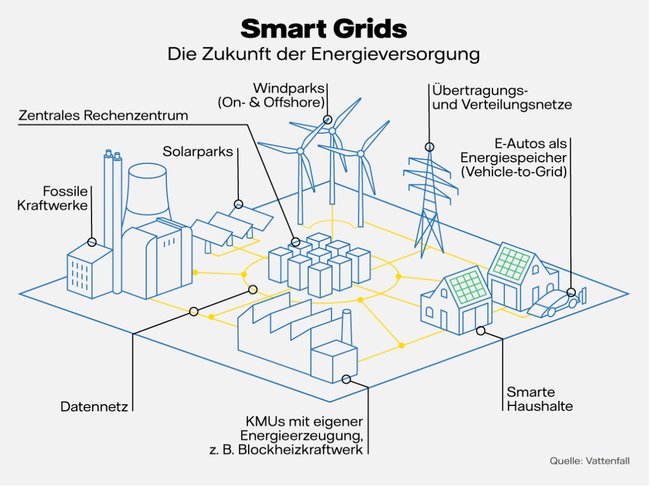 Smart Grids Grafik, wie die Zukunft der Energieversorgung aussieht. Smart Grids Grafik, wie die Zukunft der Energieversorgung aussieht.