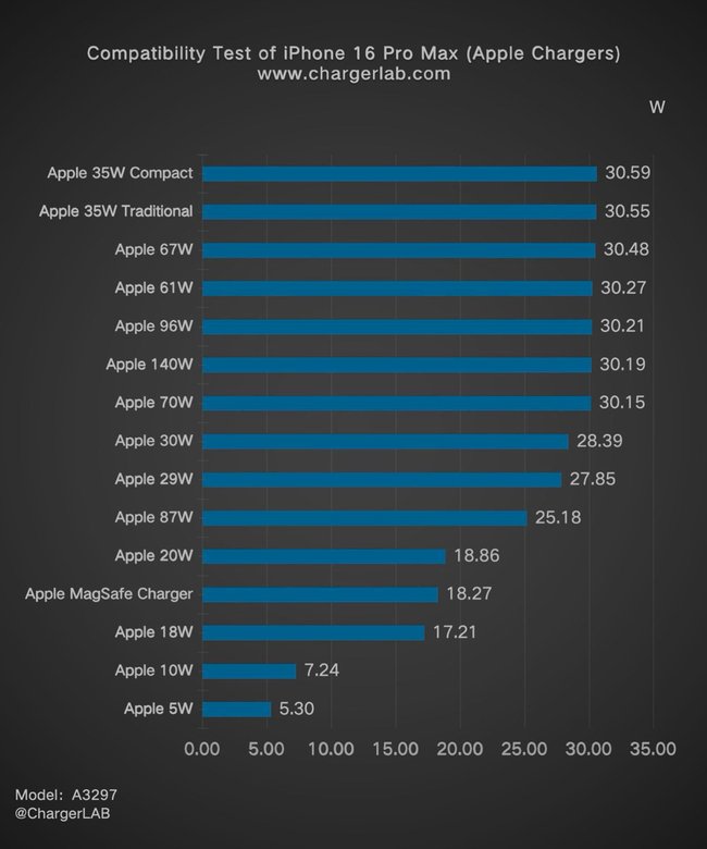ChargerLAB testet die Ladegeschwindigkeit des iPhone 16 Pro Max. ChargerLAB testet die Ladegeschwindigkeit des iPhone 16 Pro Max.
