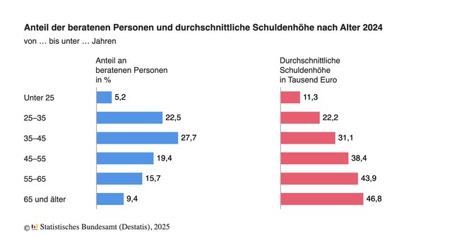 Infografik, die zeigt: Durchschnittliche Schuldenhöhe nach Altersgruppen Infografik, die zeigt: Durchschnittliche Schuldenhöhe nach Altersgruppen