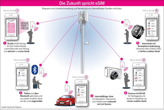 eSIM-Karten könnten bald in allen möglichen technischen Geräten vorkommen. (Bildquelle: Deutsche Telekom) eSIM-Karten könnten bald in allen möglichen technischen Geräten vorkommen. (Bildquelle: Deutsche Telekom)