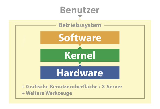 Der Kernel ist ein Teil (Kern) des Betriebssystems, der zwischen Hardware und Software vermittelt Der Kernel ist ein Teil (Kern) des Betriebssystems, der zwischen Hardware und Software vermittelt